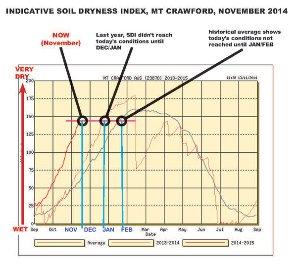 Indicative Soil Dryness Index Mt Crawford November 2014