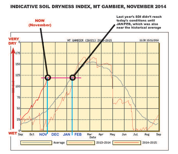 Indicative Soil Dryness Index Mt Gambier November 2014